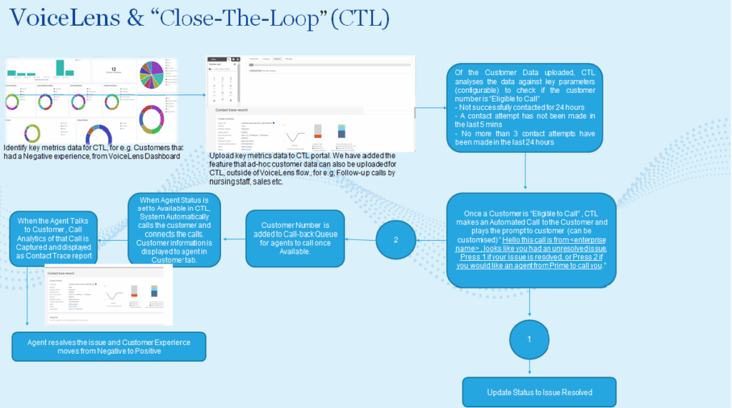 Close-The-Loop